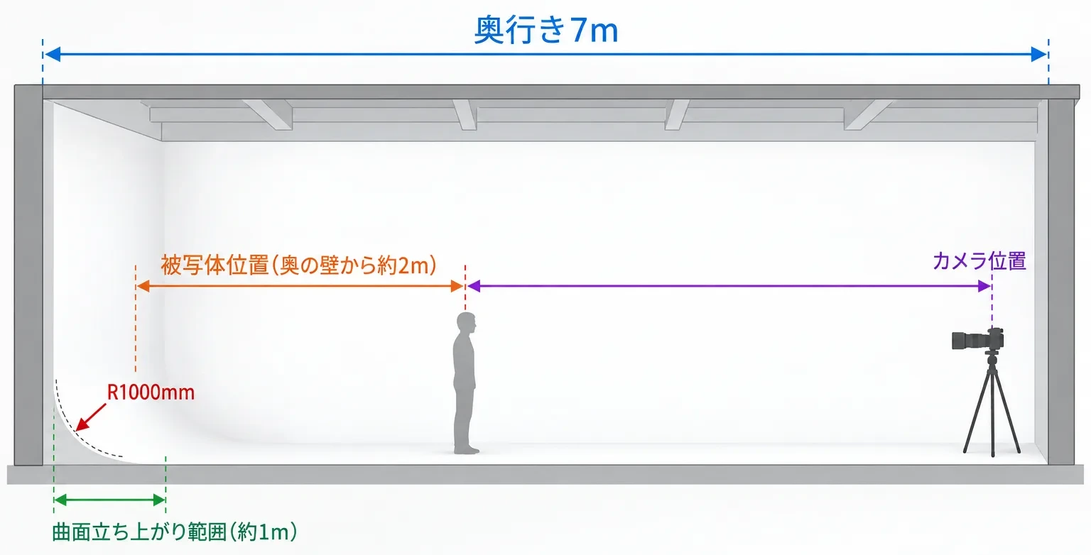 奥行き7mのスタジオでR1000mmの曲面と被写体・カメラの位置関係を示す断面図