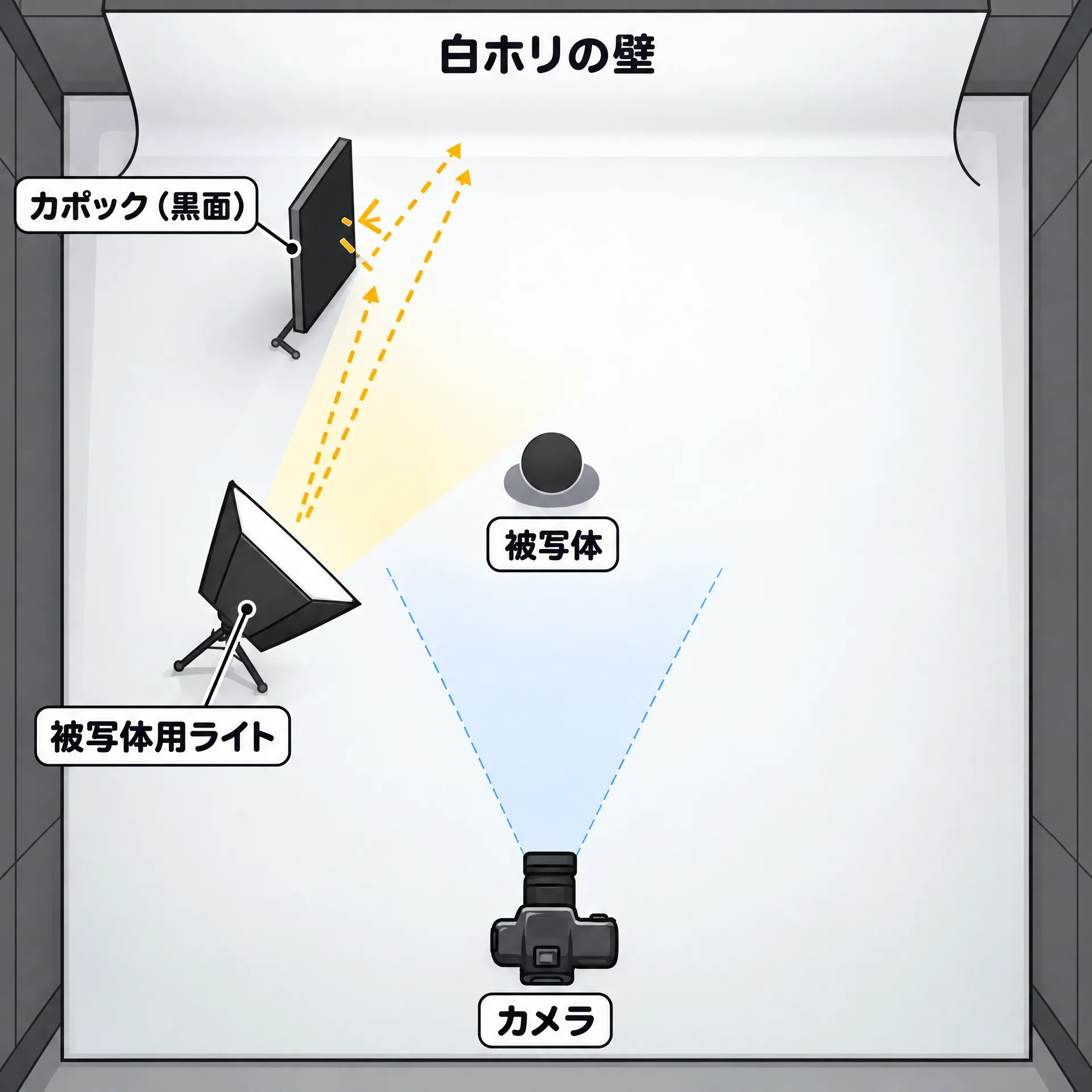 カポックで遮光する配置を示した俯瞰図