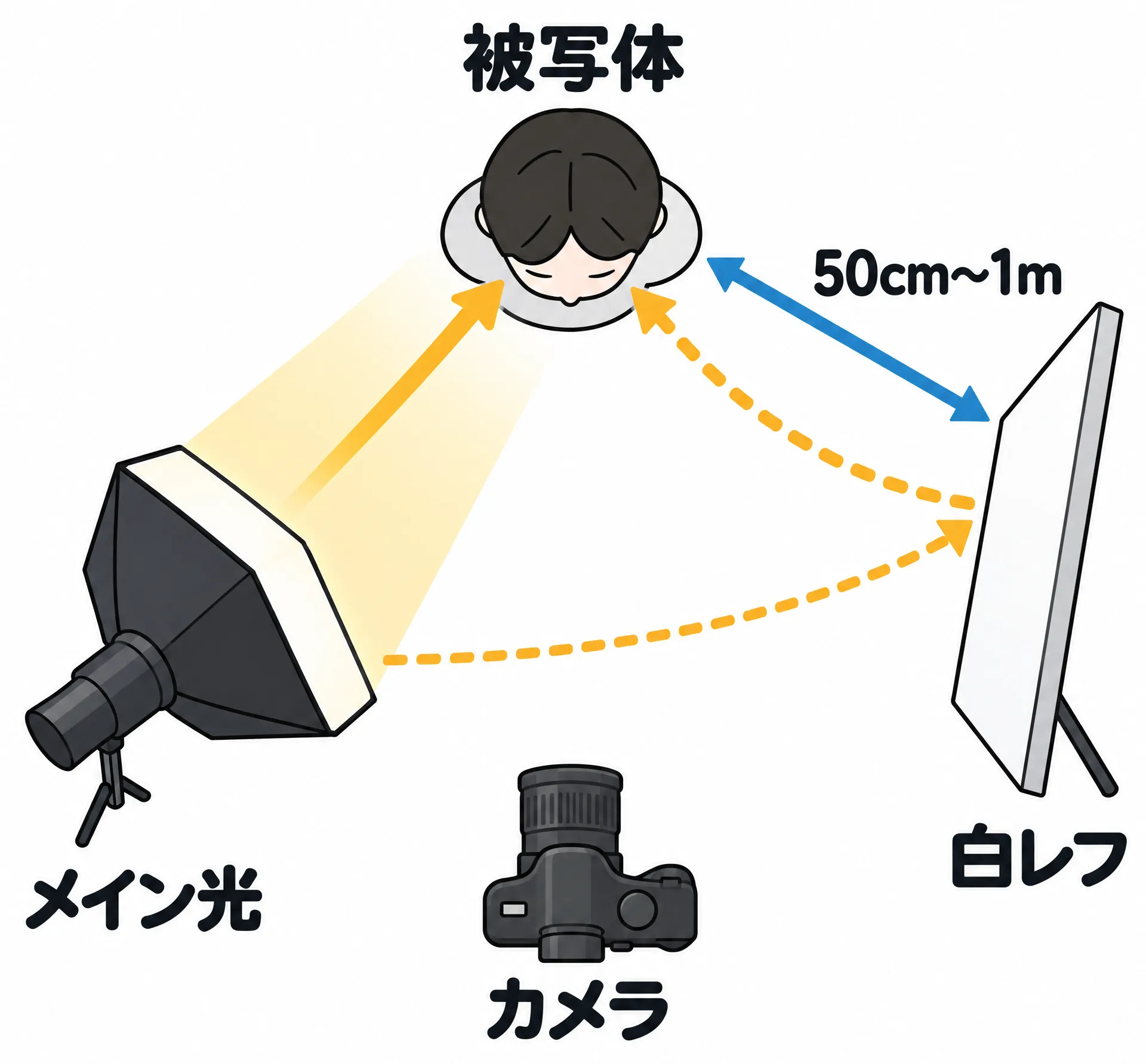 メイン光・白レフ・被写体の配置を示す図