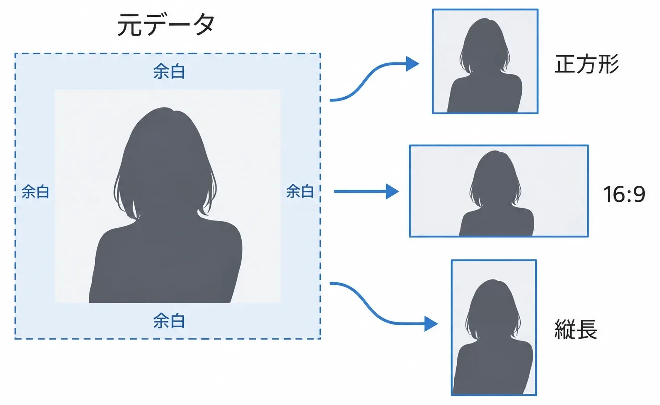 1つの元データから正方形・16:9・縦長にトリミングする際の余白を示した図解