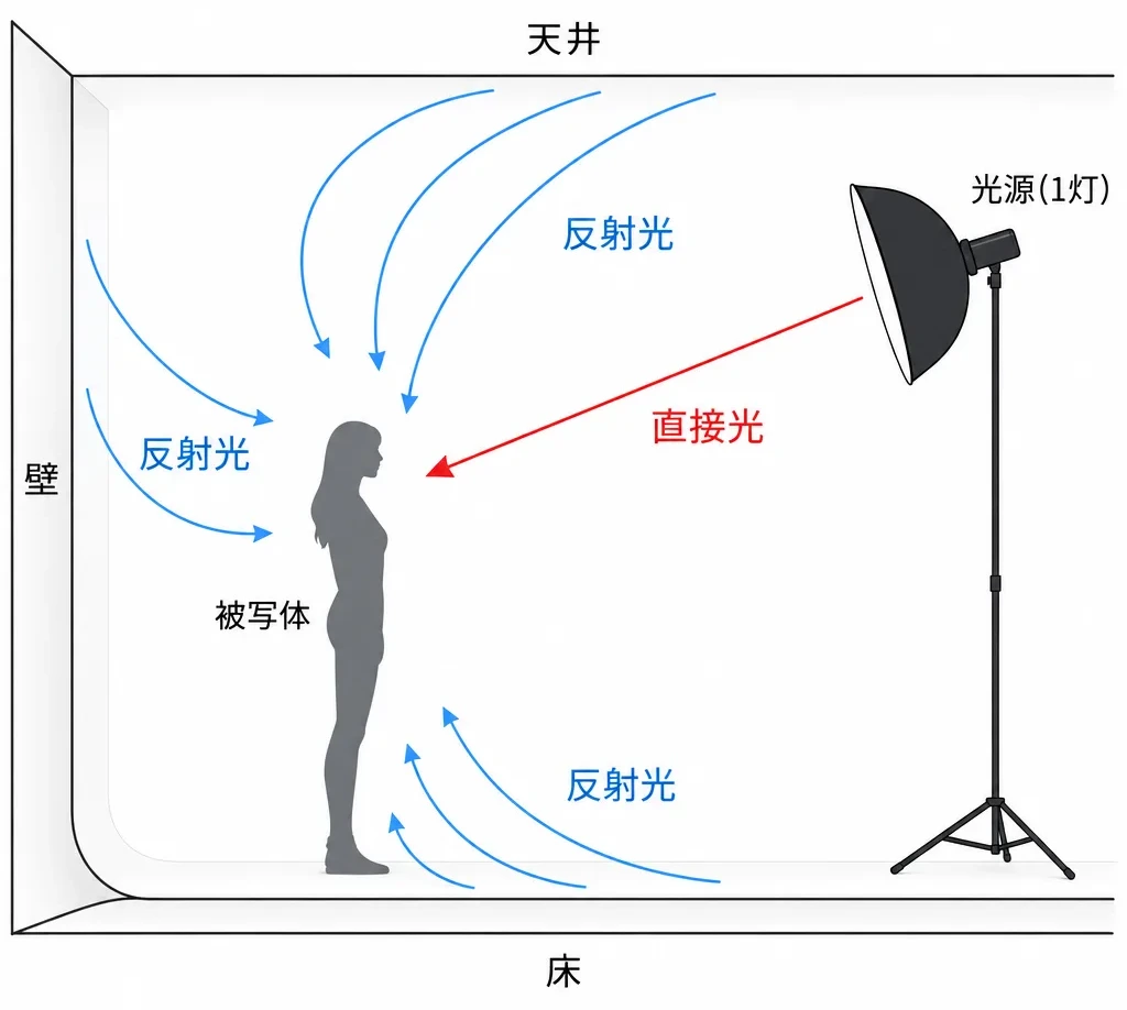 白ホリ内で壁・天井・床の三面から光が反射して被写体を包む断面図
