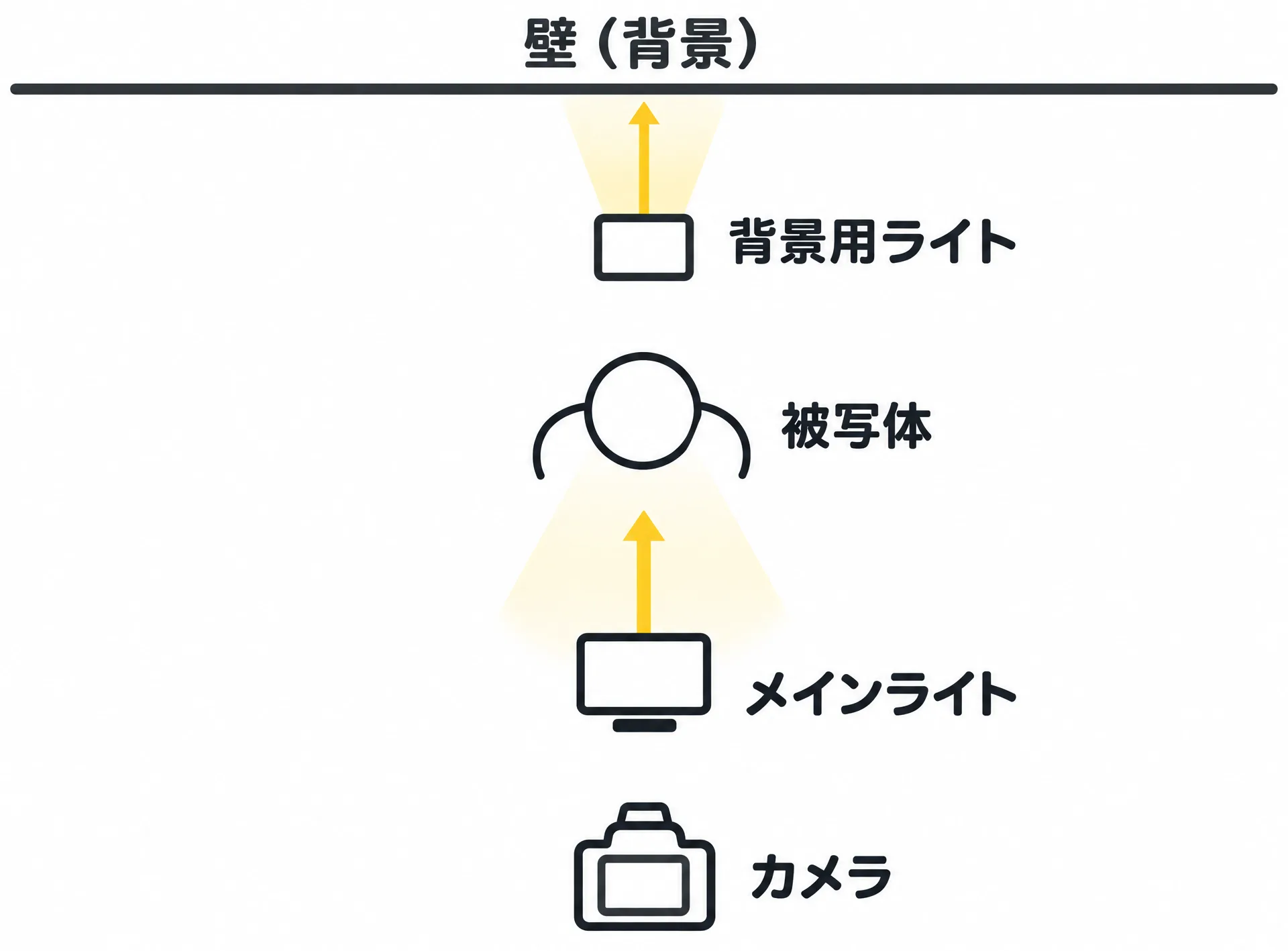 メインライトと背景用ライトの配置を示す俯瞰図