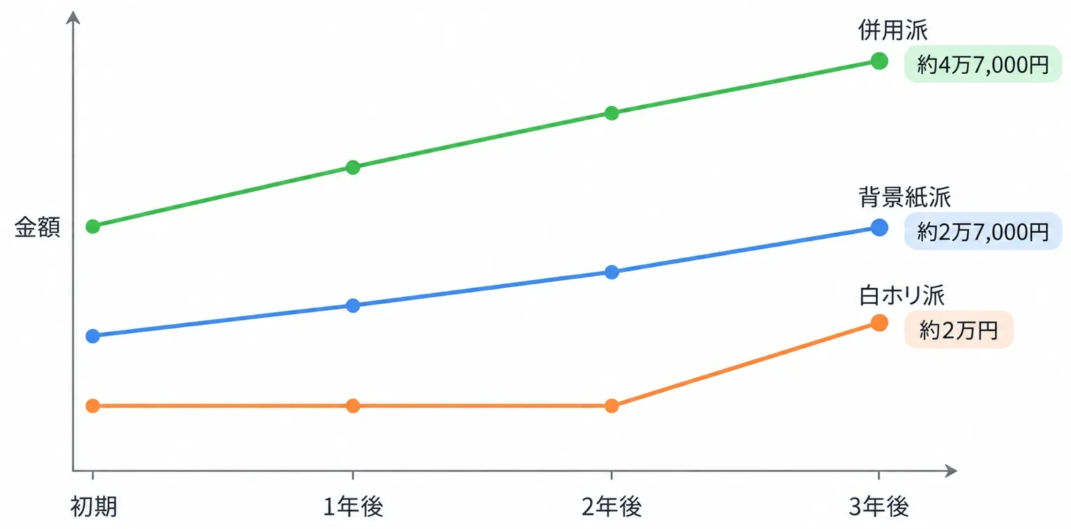 白ホリ派・背景紙派・併用派の3年間のコスト推移を示す折れ線グラフ