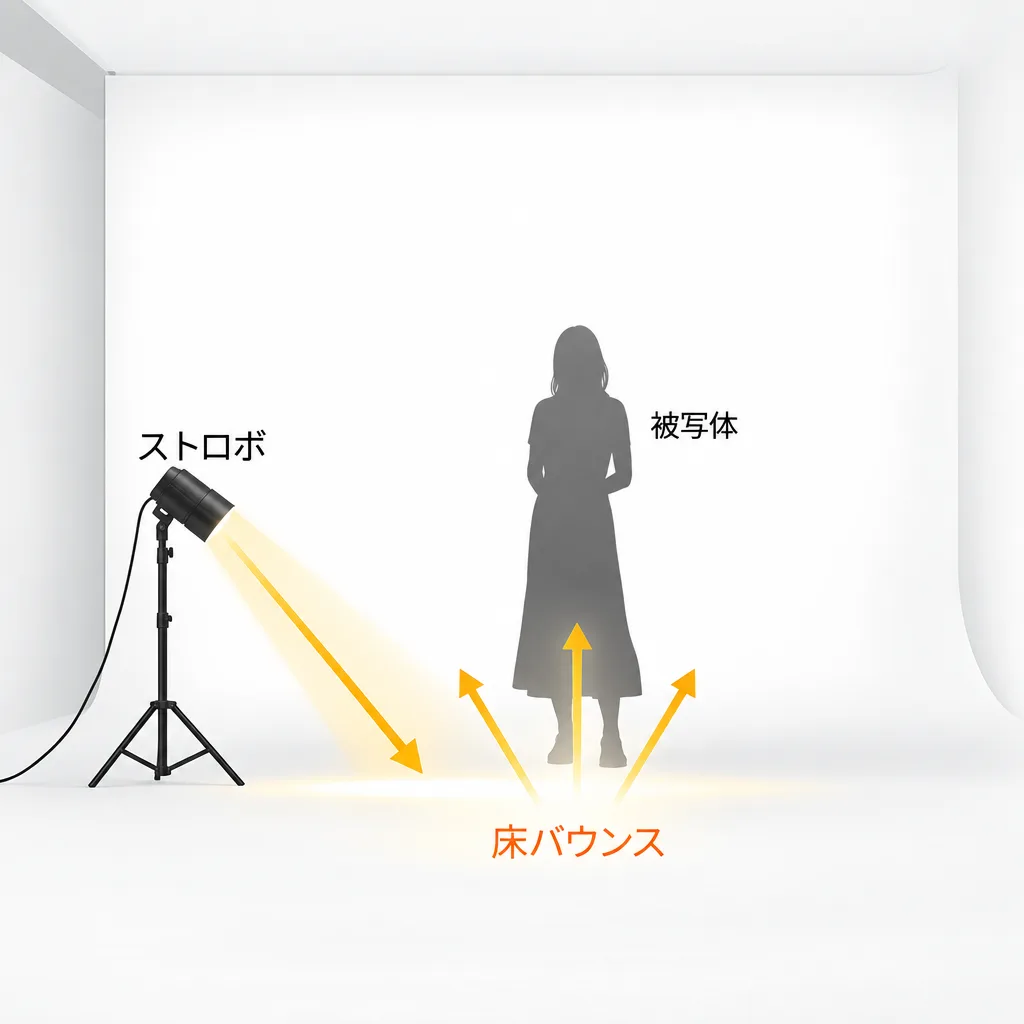 ストロボの光が床で反射し被写体を下から照らす仕組みを示した図