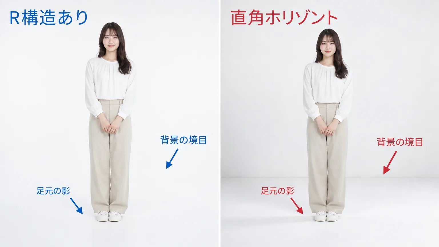 R構造と直角ホリゾントの撮影結果を並べて違いを矢印で示した比較図