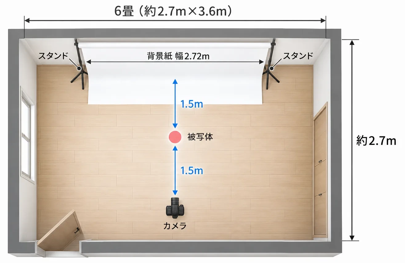6畳の部屋に背景紙を設置した配置と距離を示す間取り図