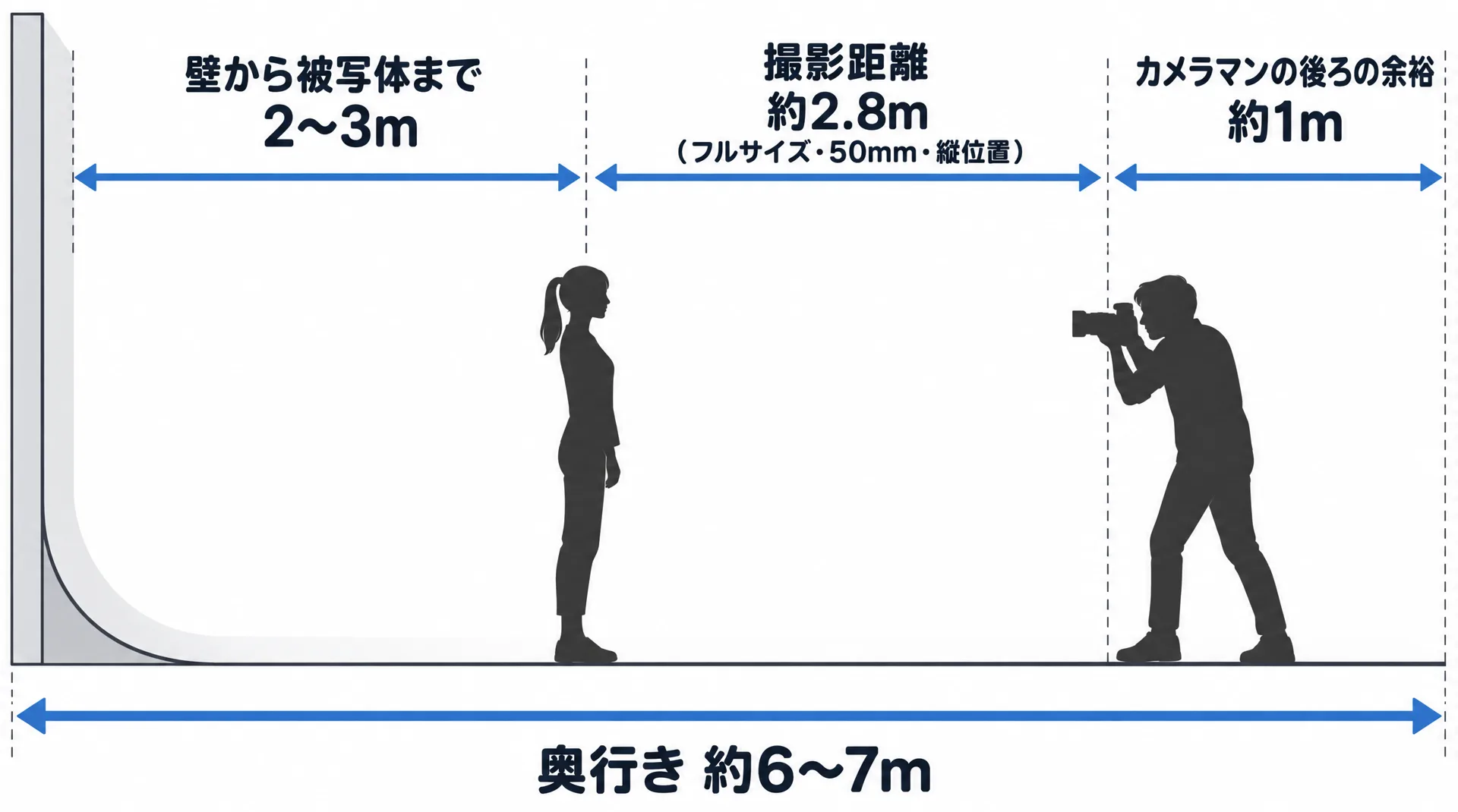 白ホリゾントの奥行きを3区間の矢印で示した断面図