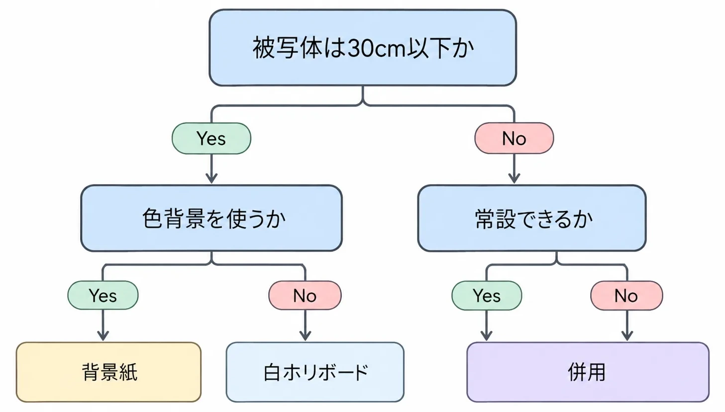 被写体サイズ・色背景・常設可否で選ぶ3問のフローチャート