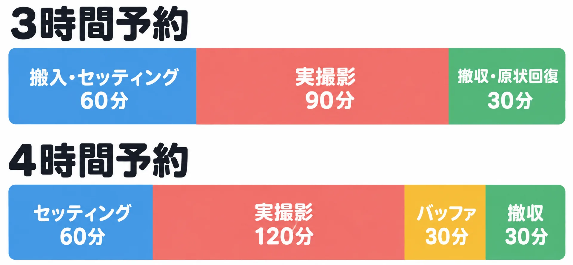 3時間予約と4時間予約の時間配分を比較した帯グラフ