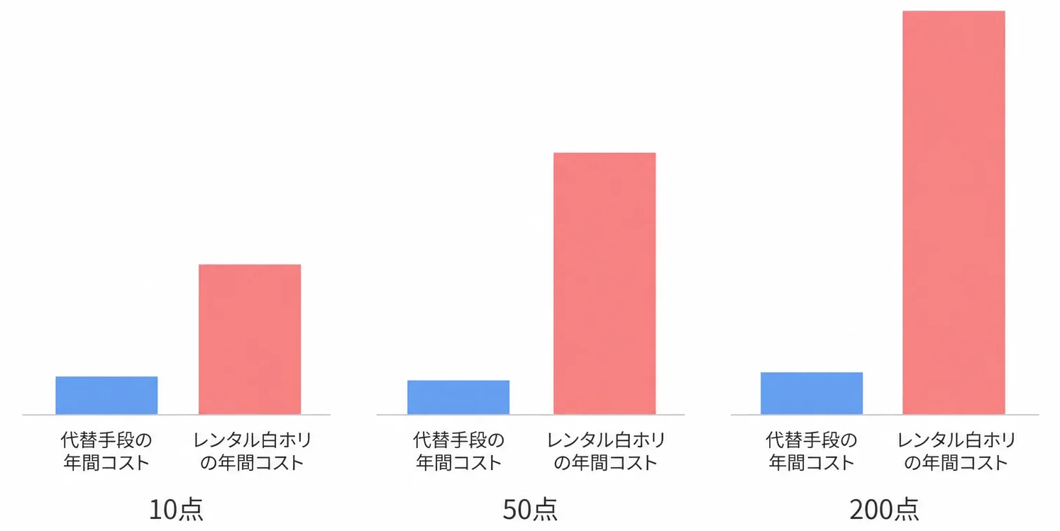 月間撮影点数別に代替手段とレンタル白ホリの年間コストを比較した棒グラフ