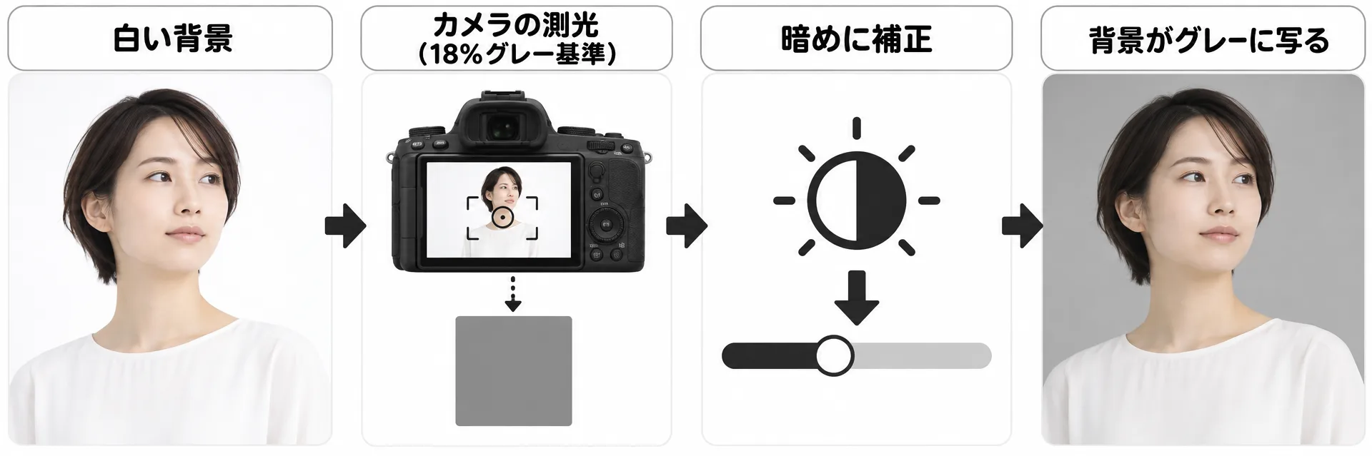 18%グレー基準の測光で白背景がグレーに寄る仕組みを示す図解