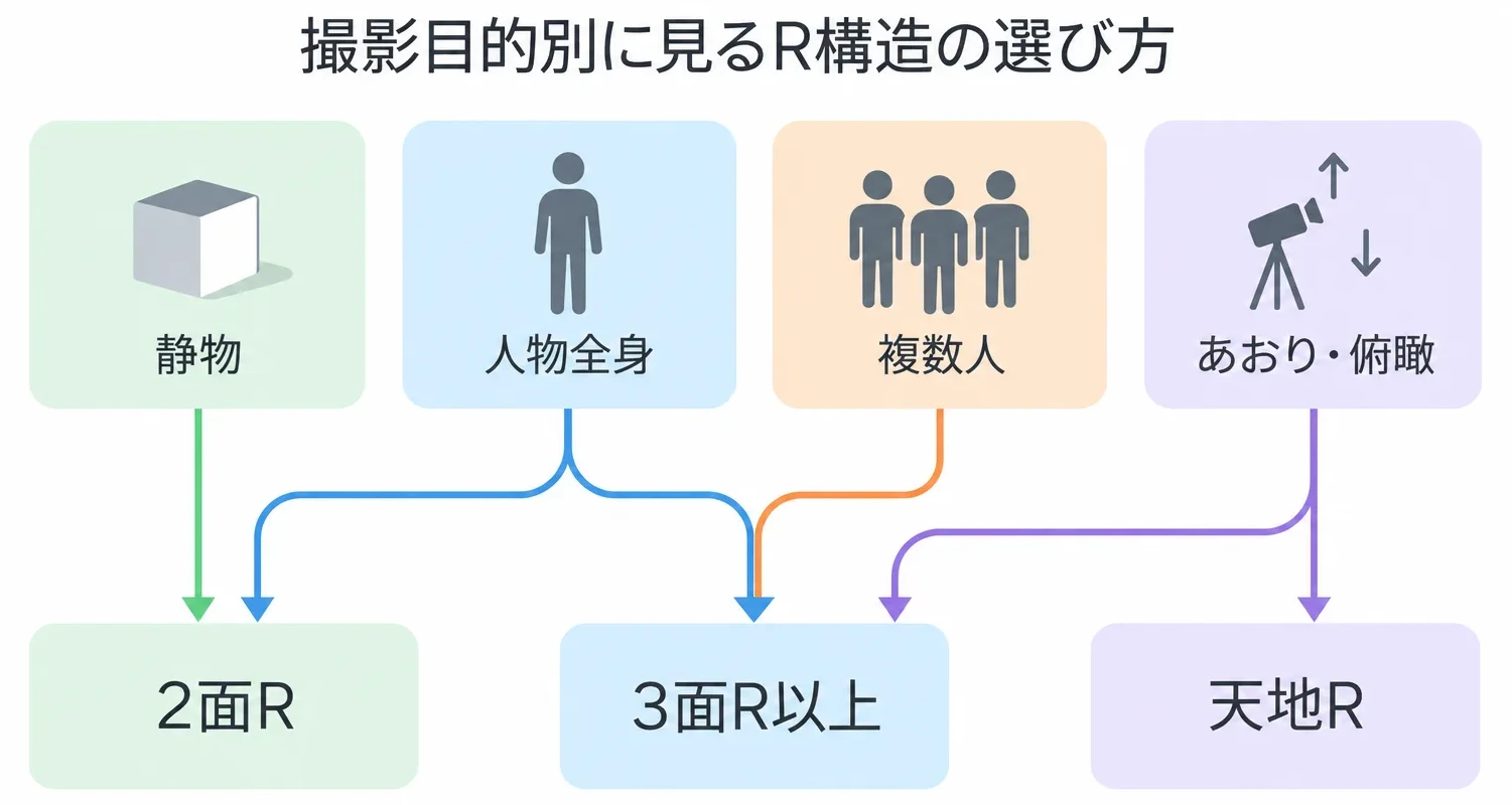 撮影目的ごとに必要な面数を示す選び分けフローチャート
