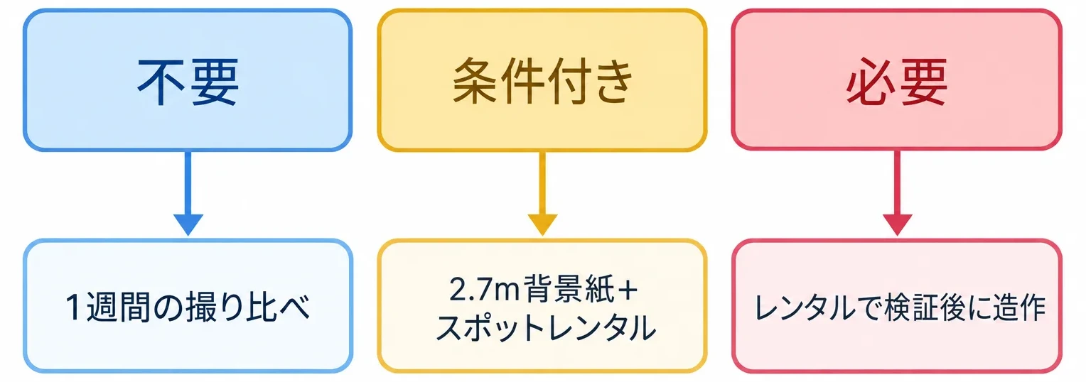 不要・条件付き・必要の3判定タイプごとに次のアクションを示した図解