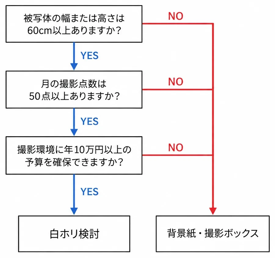 3つの質問に順に答えて白ホリの必要性を判定する縦型フローチャート
