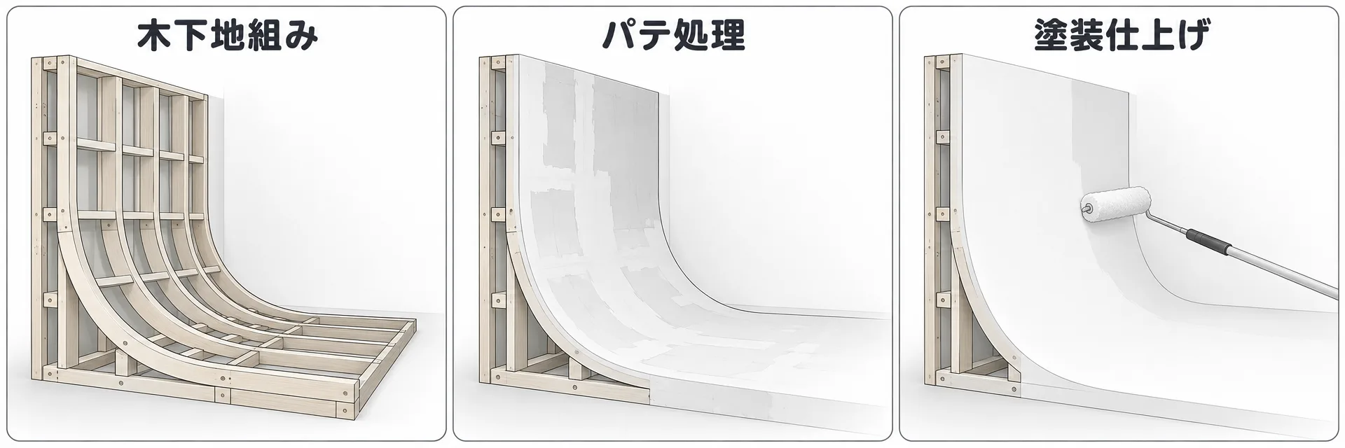 R構造の施工を木下地・パテ・塗装の3工程で示した断面図