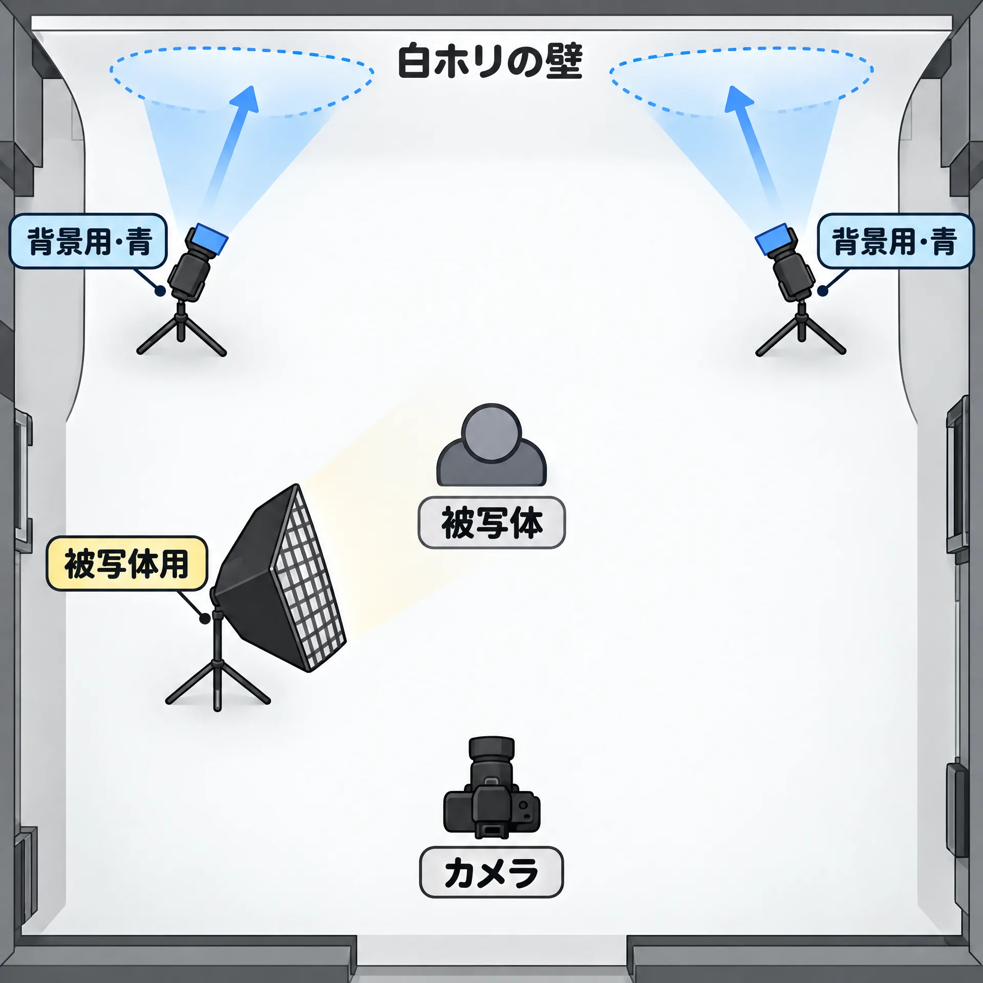 青背景を作るライト配置を示した俯瞰図