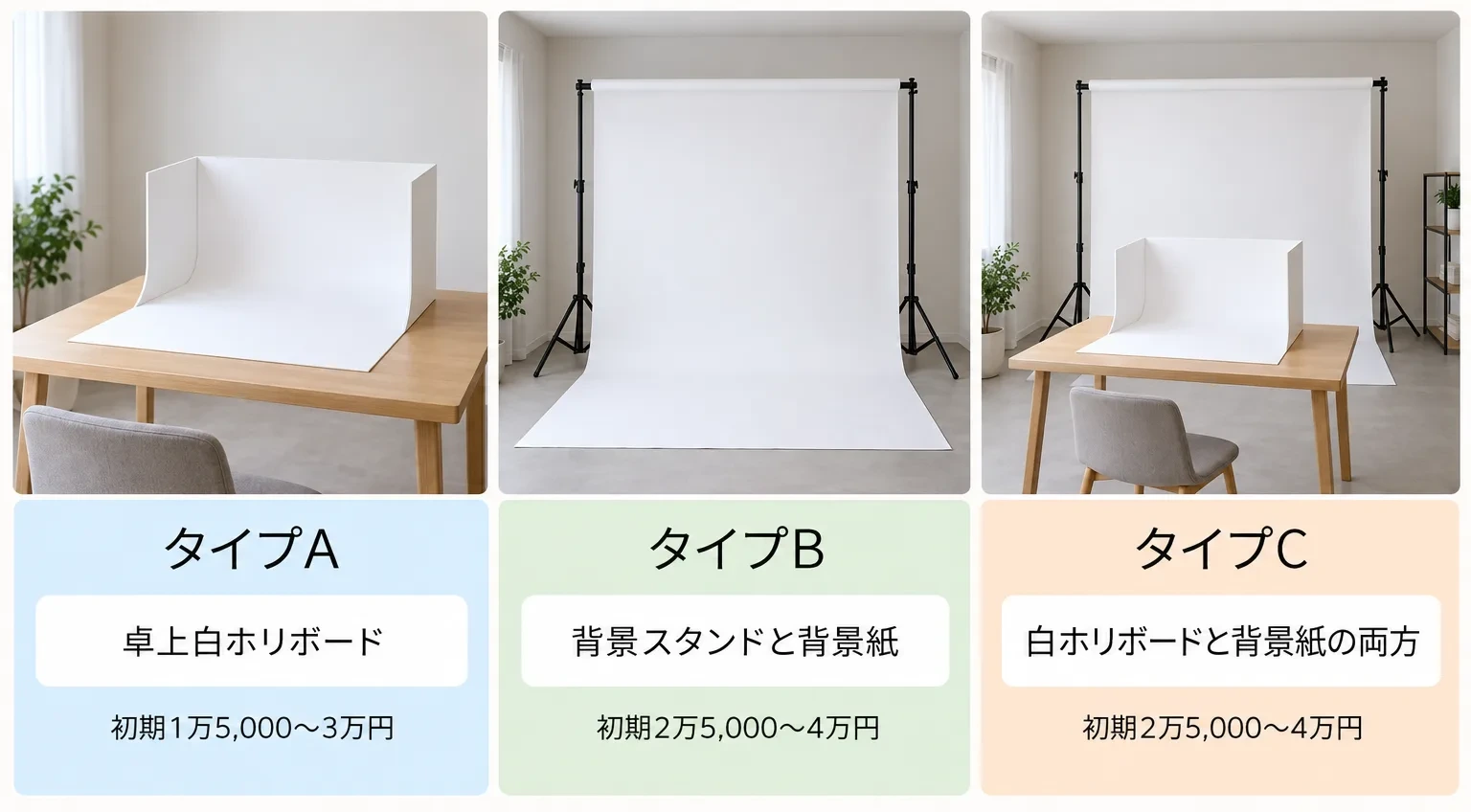 タイプA・B・Cの3つの背景構成と初期費用を比較したイラスト