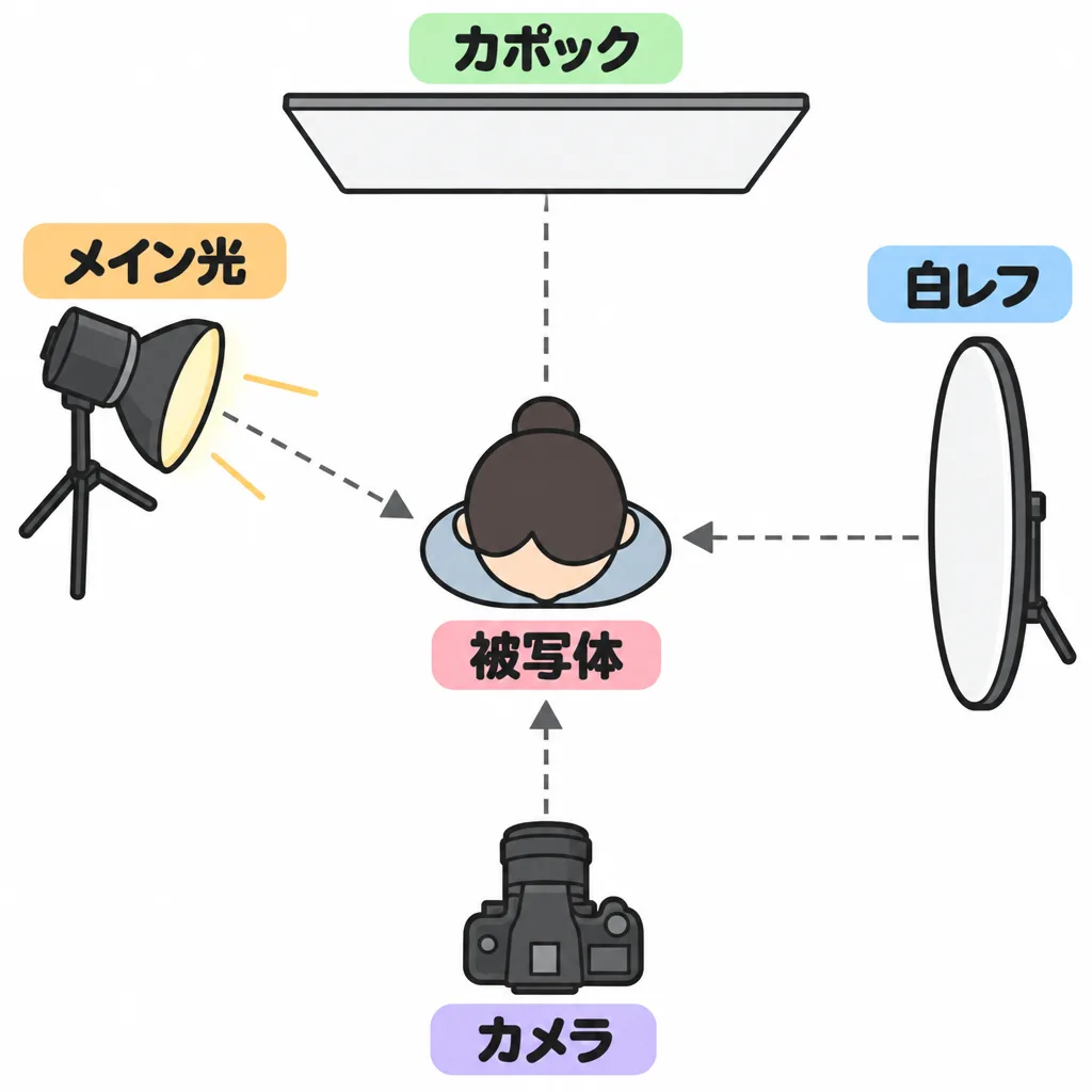 バストアップ基本形の配置図