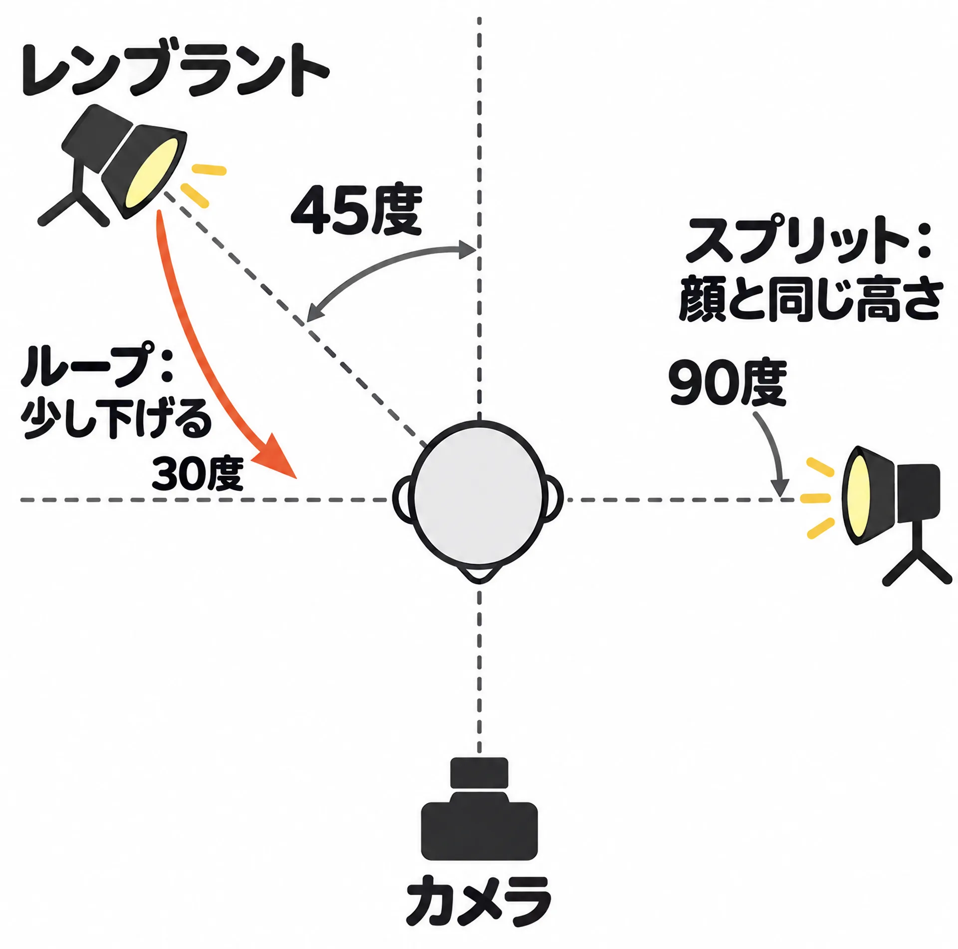 ループとスプリットの光源位置をレンブラントから動かして作る配置図