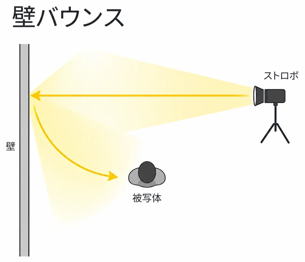 壁バウンスで光が横から回り込む様子を示した俯瞰図