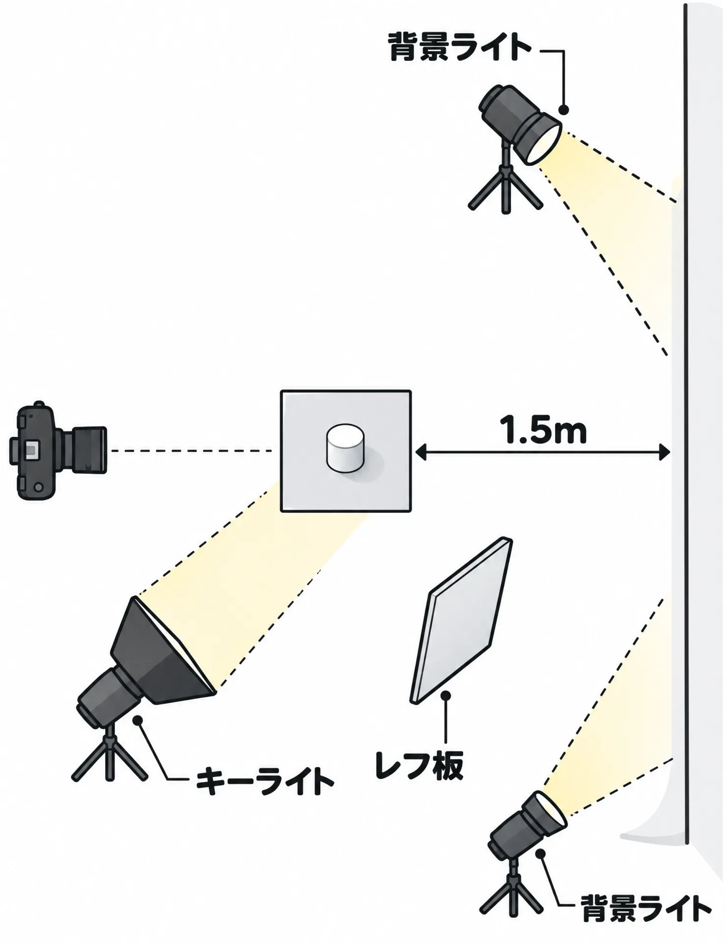 白ホリ撮影の上から見たライティング配置図。カメラ、商品台、壁、背景ライト、キーライト、レフ板の位置関係を示す