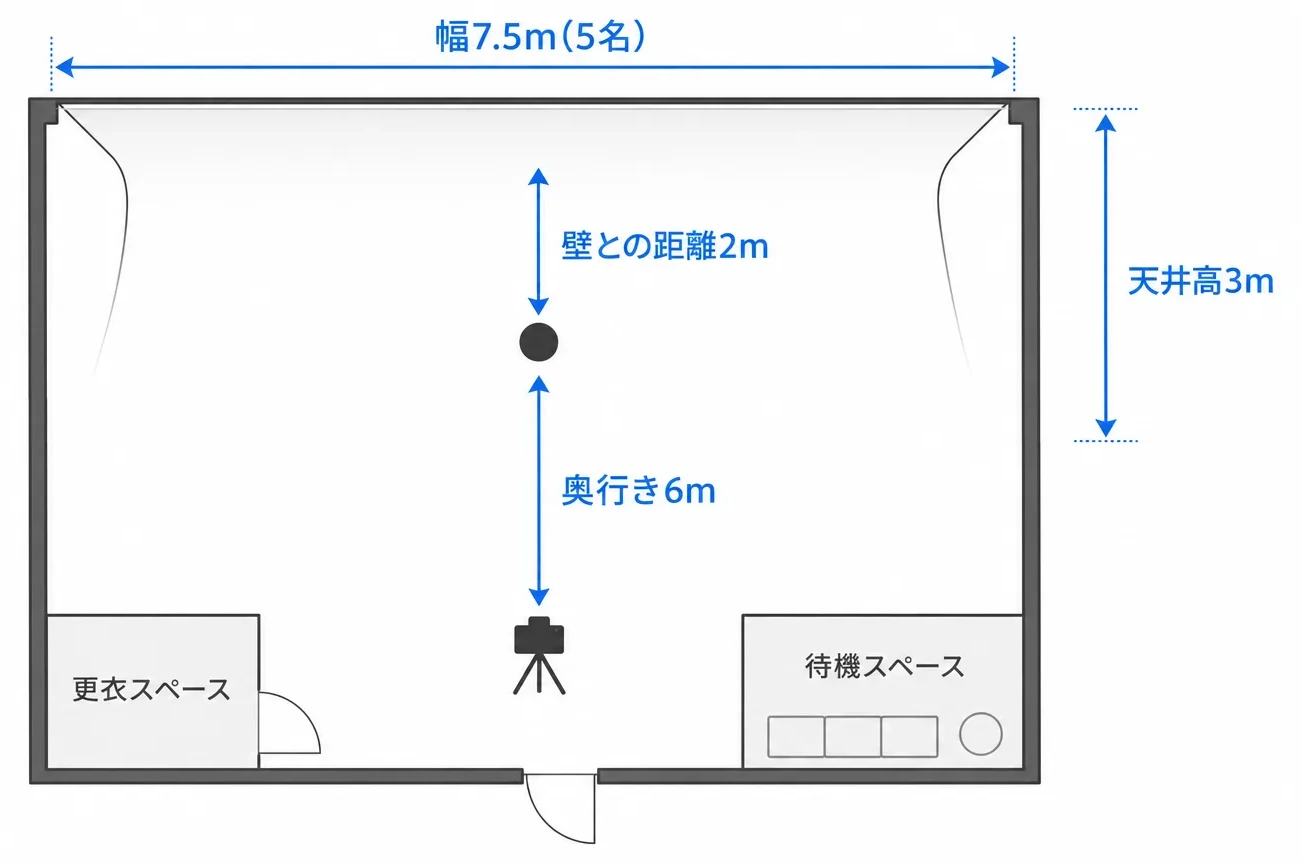 白ホリスタジオの奥行き・壁距離・天井高・幅・更衣スペース・待機スペースを示した平面図